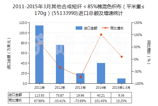 2011-2015年3月其他合成短纖＜85%棉混色織布（平米重≤170g）(55133990)進(jìn)口總額及增速統(tǒng)計(jì)